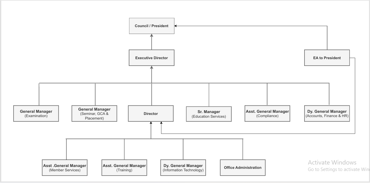 Organisation Chart