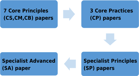 iai-course